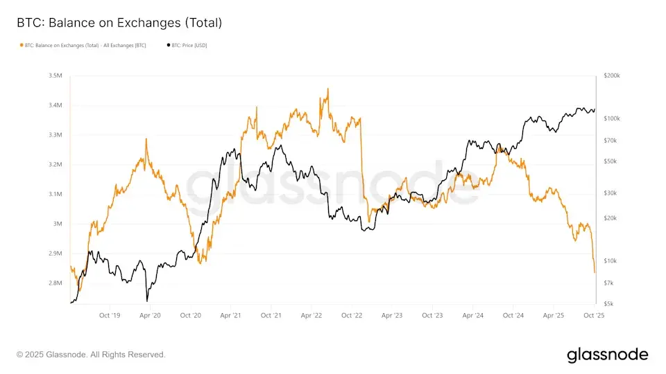 Số dư Bitcoin trên các sàn giao dịch. Nguồn Glassnode..webp