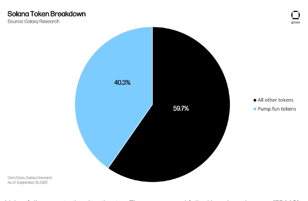 Các token Pump.fun trên Solana. Nguồn Galaxy Research..webp