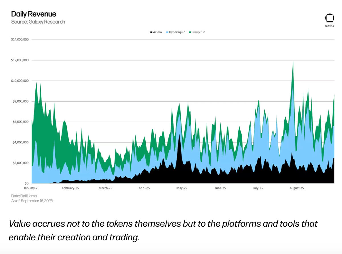 Doanh thu hằng ngày từ hạ tầng memecoin. Nguồn Galaxy Research.webp