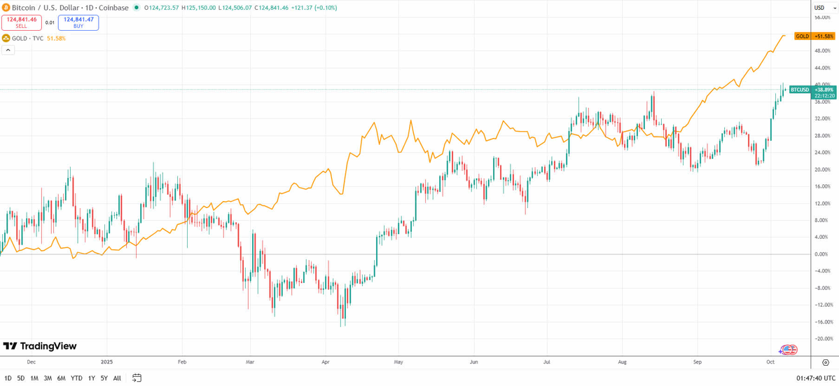 Động lượng giá BTC đang dần bắt kịp vàng. Nguồn TradingView..webp