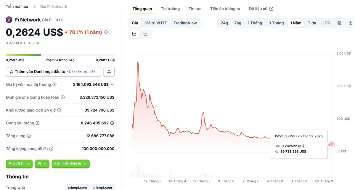 Pi Network đ&atilde; bốc hơi hơn 90  gi&aacute; trị chỉ trong nửa năm. Nguồn Coingecko. .webp