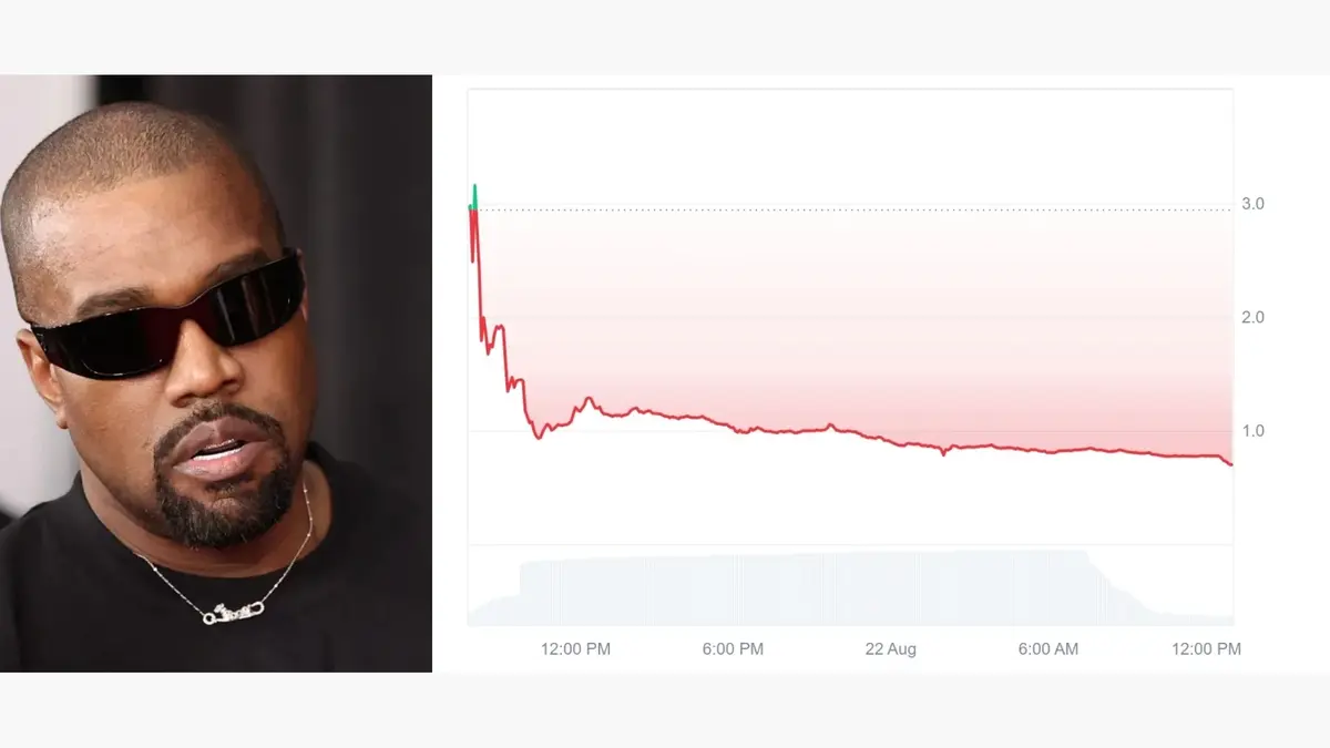 Biểu đồ giá YZY. Nguồn CoinMarketCap..webp