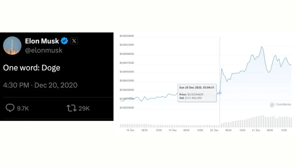 Elon tweet và pump chart.webp