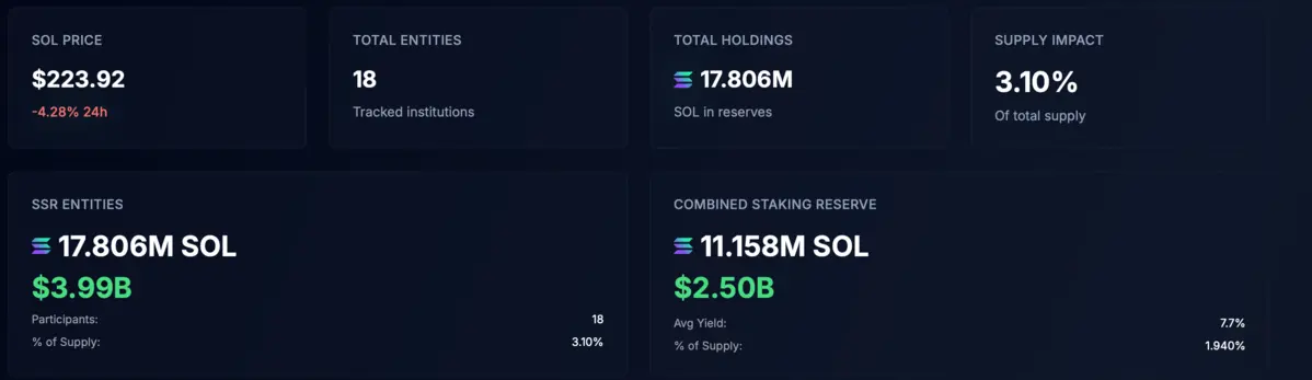 Kho dự trữ của các công ty nắm giữ Solana. Nguồn- StrategicSolanaReserve.org.webp