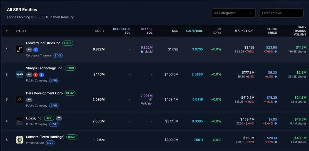 Năm công ty nắm giữ kho dự trữ Solana lớn nhất. Nguồn- StrategicSolanaReserve.org.webp