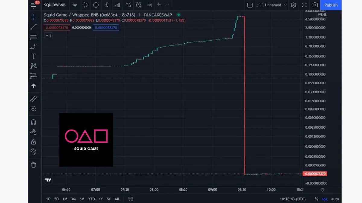 Quả dump xuống lòng đất của Squid Game. Source TradingView WBNBSQUID Chart.webp