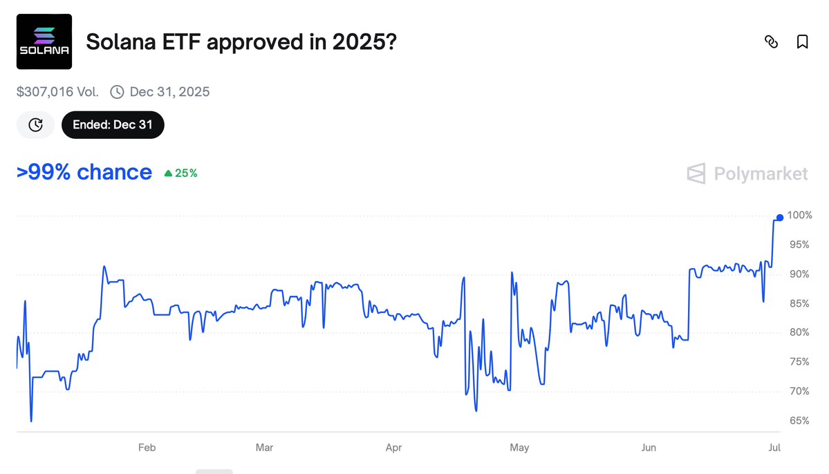 Xác suất ETF Solana được chấp thuận trong năm 2025. NguồnPolymarket.webp