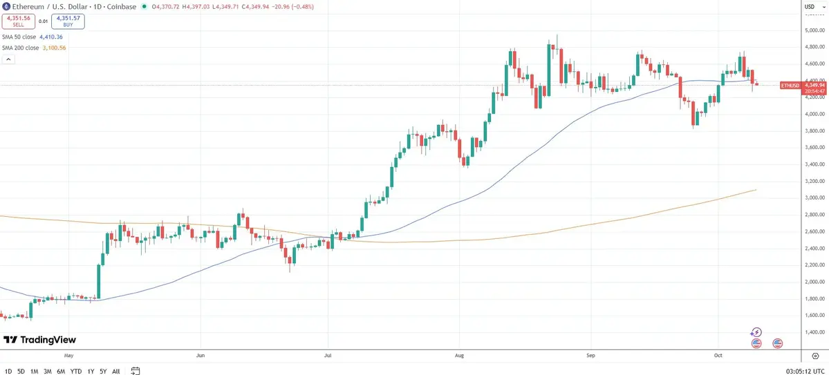 Giá Ether vẫn dao động trong biên độ hẹp kể từ tháng 8. Nguồn- TradingView.webp