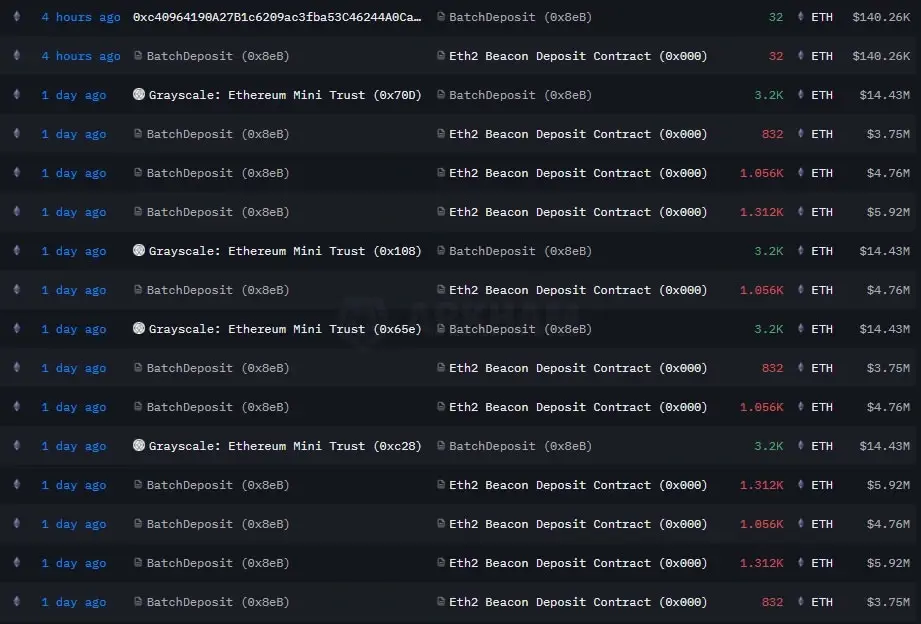Grayscale đã stake hàng nghìn ETH trong tuần qua. Nguồn Arkham.webp