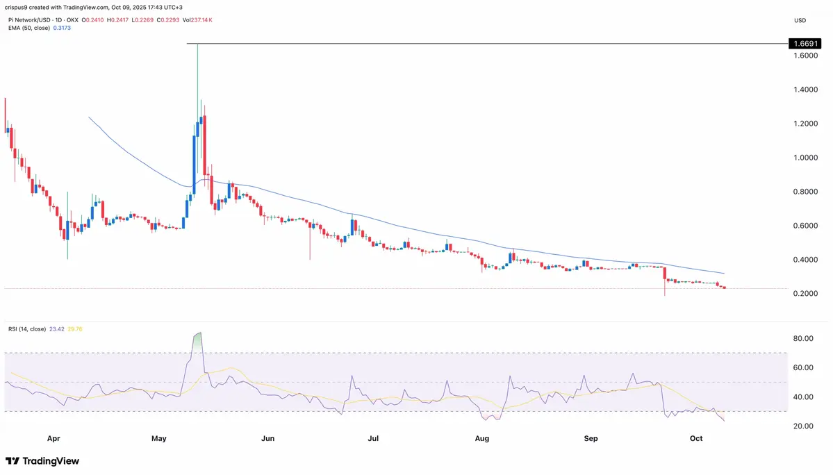 _Biểu đồ giá của Pi Network. Nguồn Tradingview. .webp