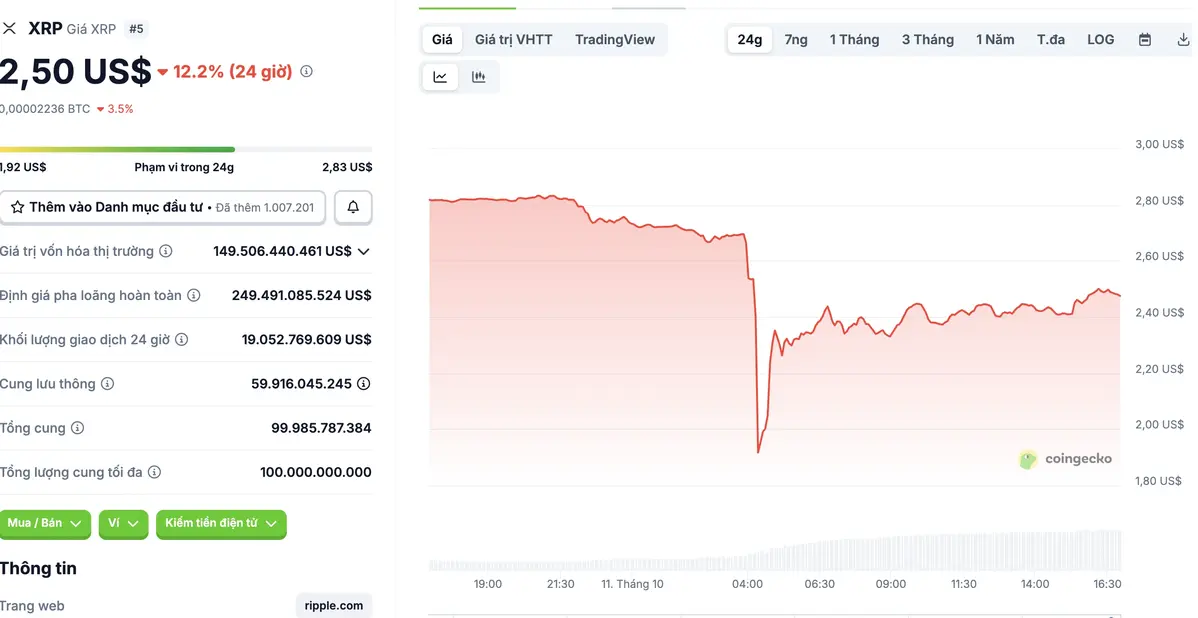 Biểu đồ giá XRP (Cập nhật ngày 11-10-2025). Nguồn Coingecko .webp
