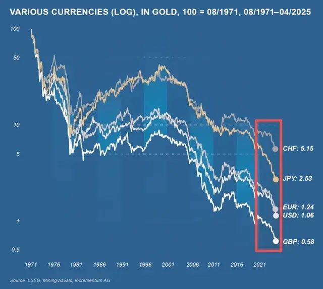 Dollar mất 98.94% kể từ khi 1971.webp