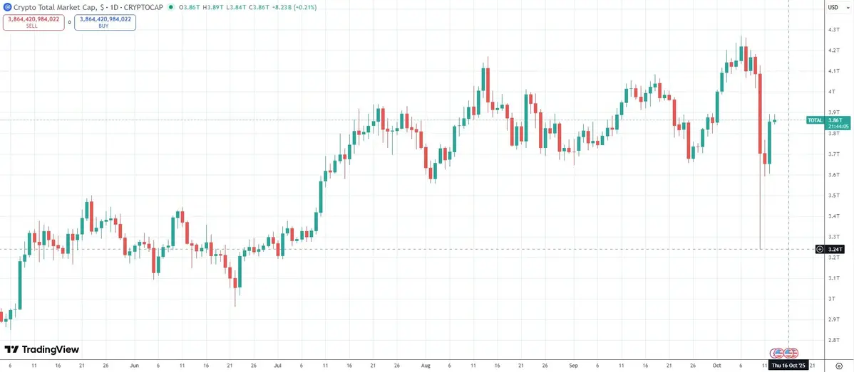 Sự kiện thanh lý đòn bẩy lớn nhất trong lịch sử thị trường crypto khiến vốn hóa toàn thị trường bay hơi hàng nghìn tỷ USD. Nguồn-.webp