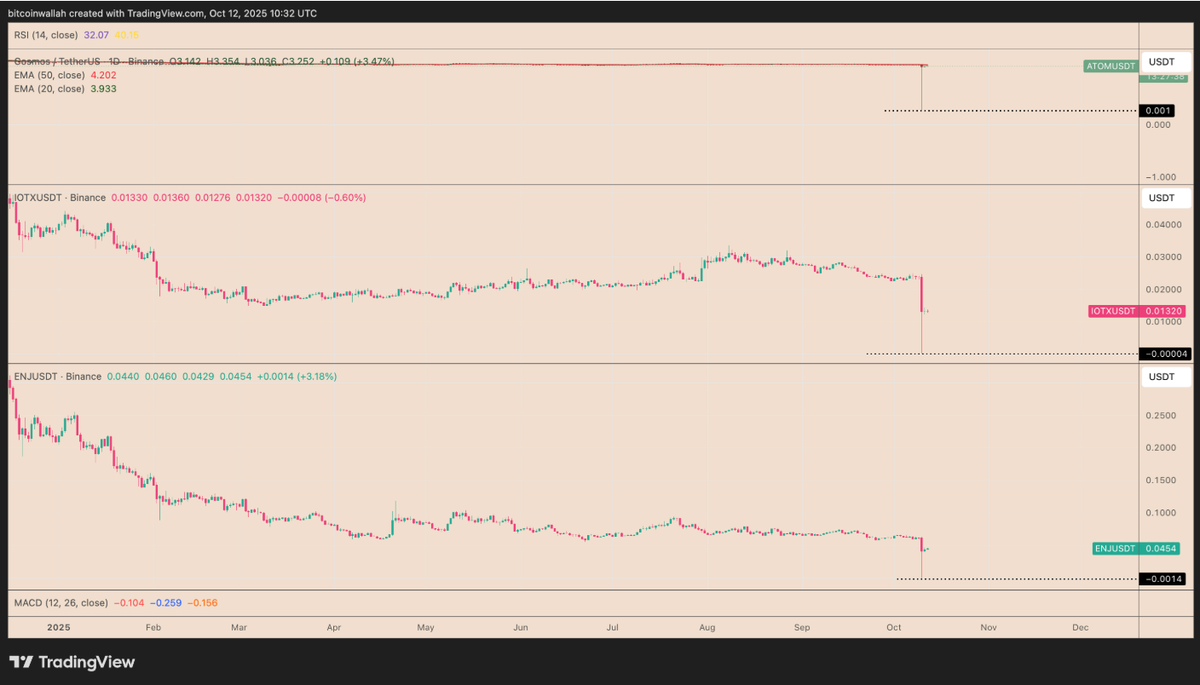 Nhiều altcoin trên Binance bất ngờ hiển thị giá &ldquo;0 USD&rdquo; trong cú sập thị trường hôm thứ Sáu. Nguồn Cointelegraph..webp