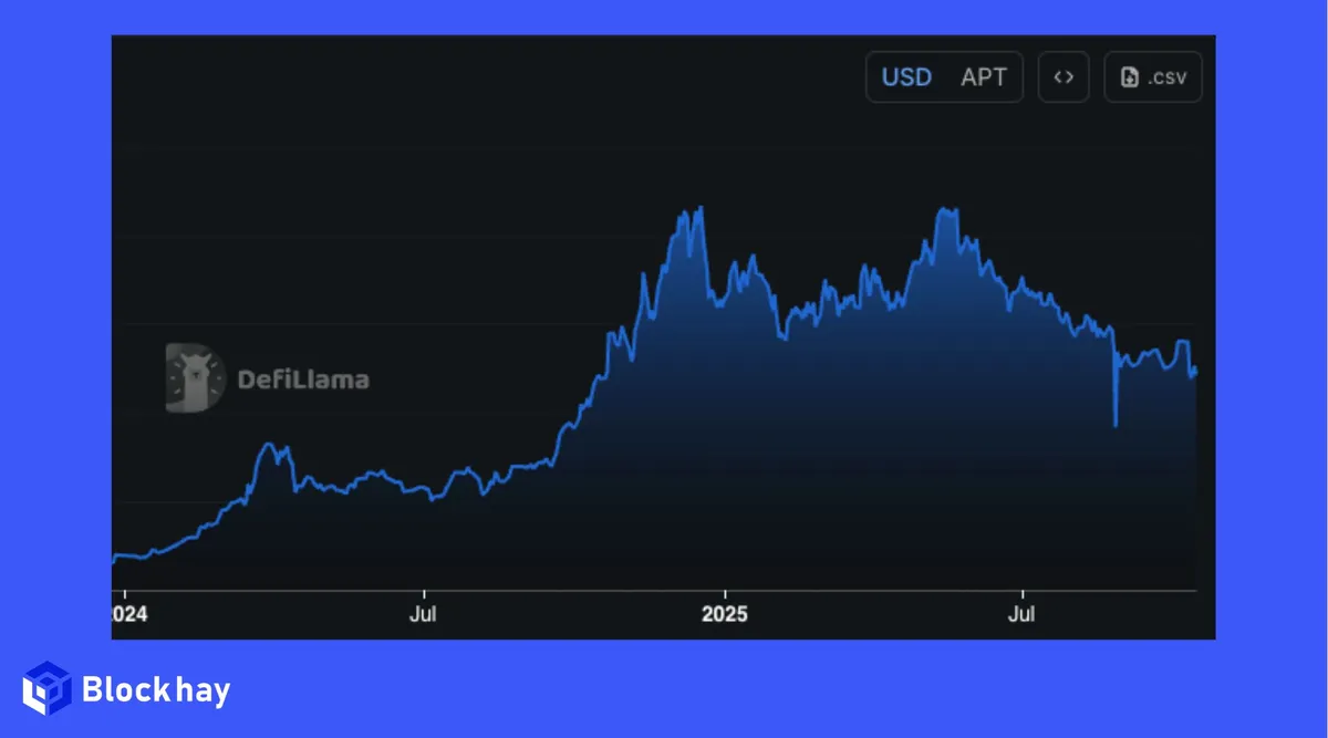 TVL Defillama Aptos blockhay.jpg