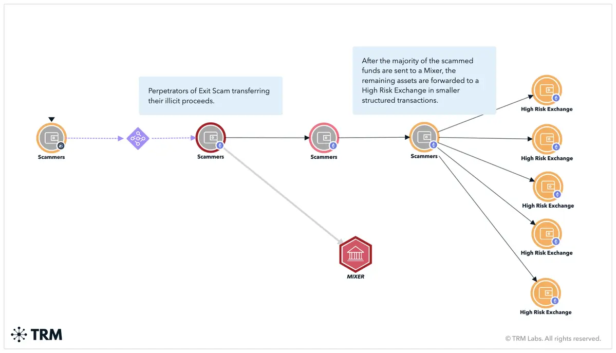 Sơ đồ minh hoạ cách tẩy vết sau khi chiếm đoạt tiền của nhà đầu tư, kẻ lừa đảo chuyển tài sản qua nhiều ví để xóa dấu vết.webp