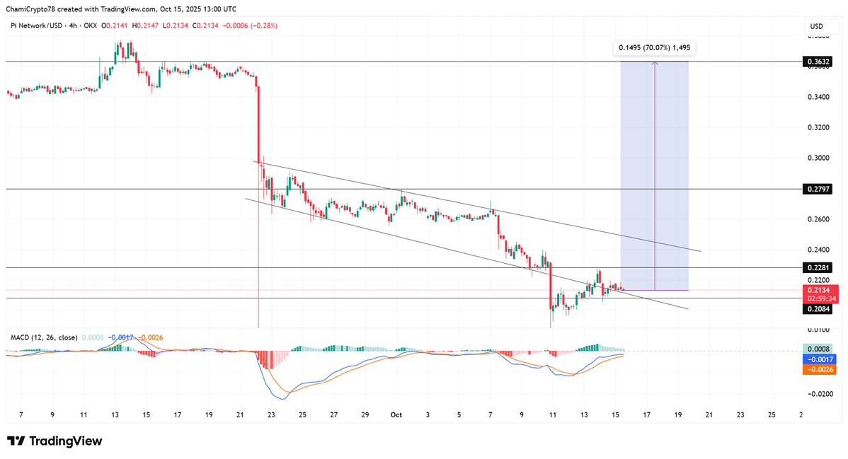 Biểu đồ PI:USD khung 1 ngày. Nguồn- TradingView..webp