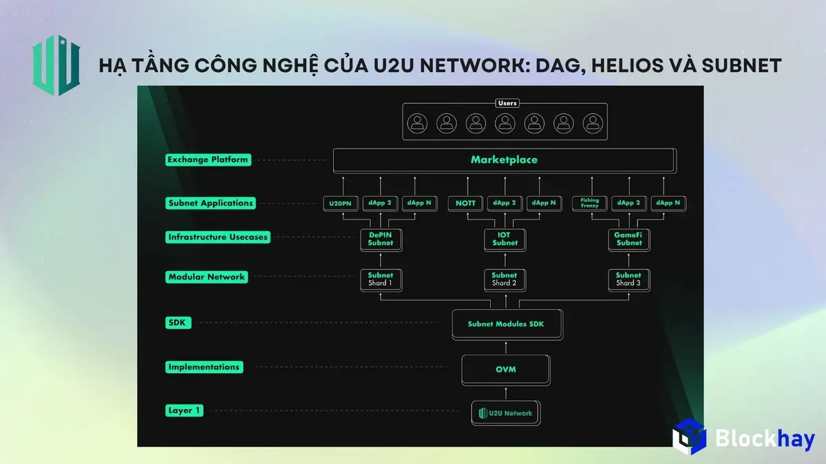 _Hạ tầng công nghệ của U2U Network DAG, Helios và Subnet.webp