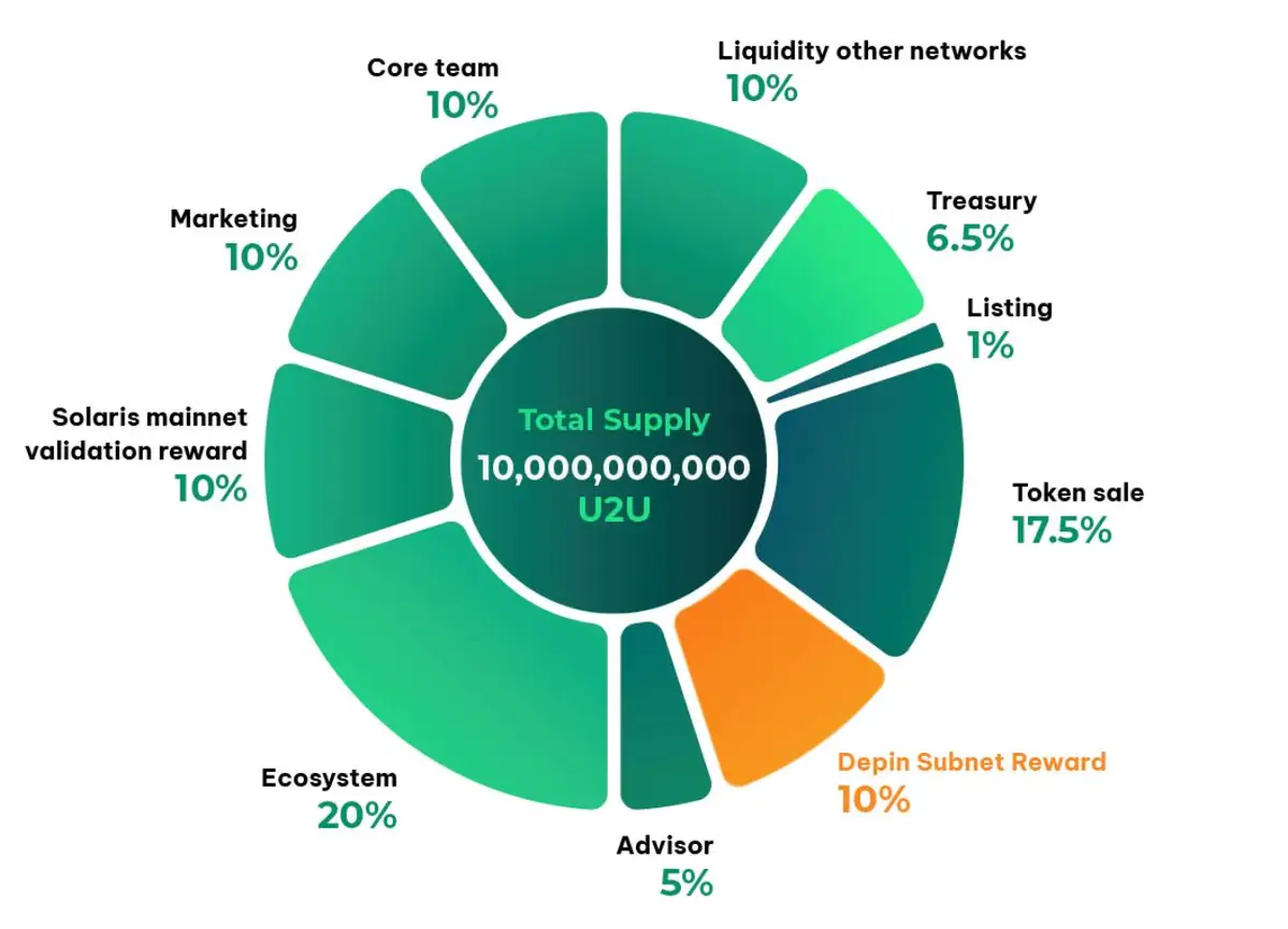 Tokenomics của U2U.jpg