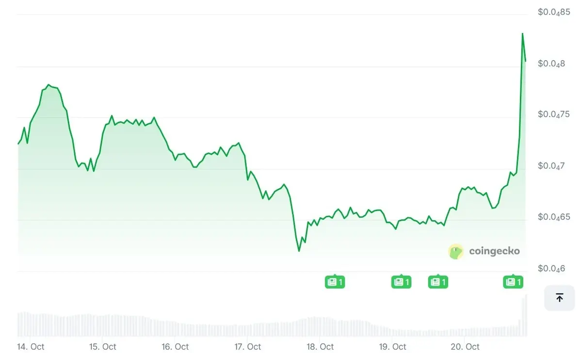 Biểu đồ giá 7 ngày của Floki memecoin. Nguồn CoinGecko..webp