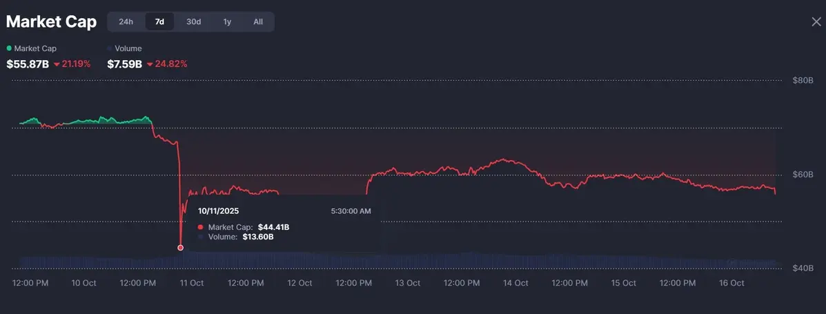 Biểu đồ vốn hóa thị trường memecoin trong 7 ngày qua. Nguồn CoinMarketCap..webp