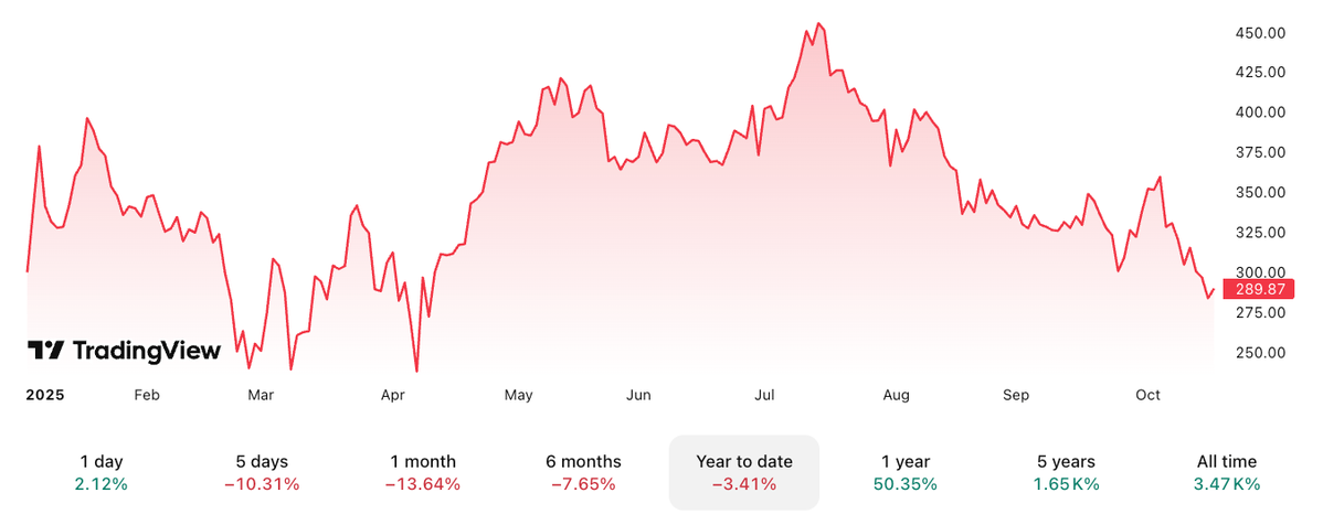 Biểu đồ giá của Strategy (MSTR) từ đầu năm đến nay. Nguồn TradingView.webp