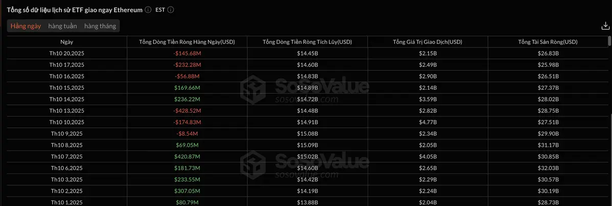 Các quỹ ETF Ethereum tiếp tục bị rút vốn, tổng cộng 145,68 triệu USD trong ngày &mdash; chuỗi rút thứ ba liên tiếp. Nguồn SoSoValue..webp