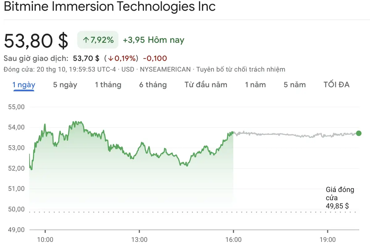 Cổ phiếu của BitMine tăng hơn 7 vào tối thứ Hai. Nguồn Google Finance..webp