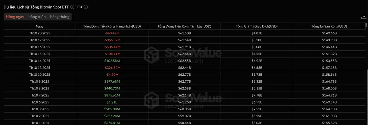 Dòng vốn rút khỏi các quỹ ETF Bitcoin trong ngày, đánh dấu phiên rút thứ tư liên tiếp. Nguồn SoSoValue..webp
