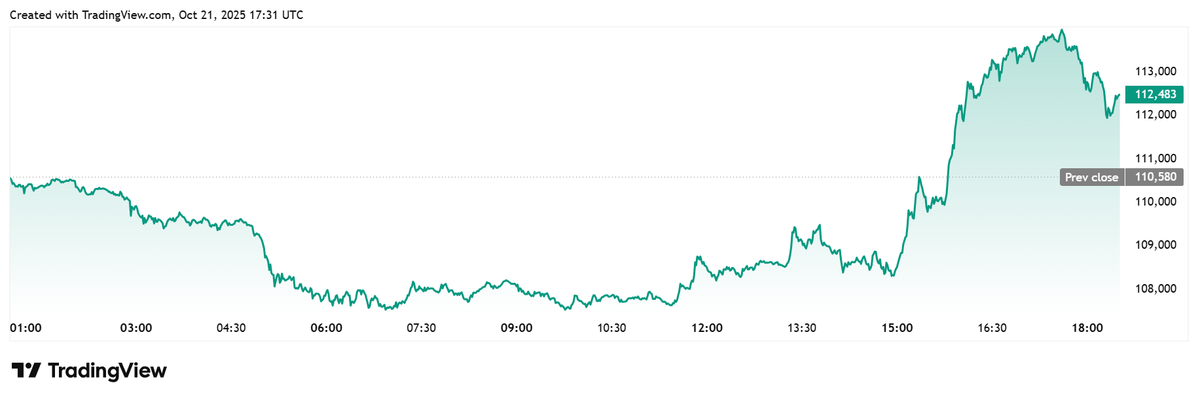 Biểu đồ giá Bitcoin theo ngày. Nguồn TradingView..webp