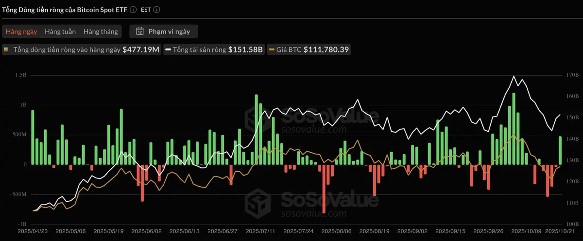 Dòng vốn quay trở lại các quỹ ETF Bitcoin trong ngày,đạt 477,2 triệu USD sau nhiều phiên rút vốn liên tiếp. Nguồn SoSoValue..webp