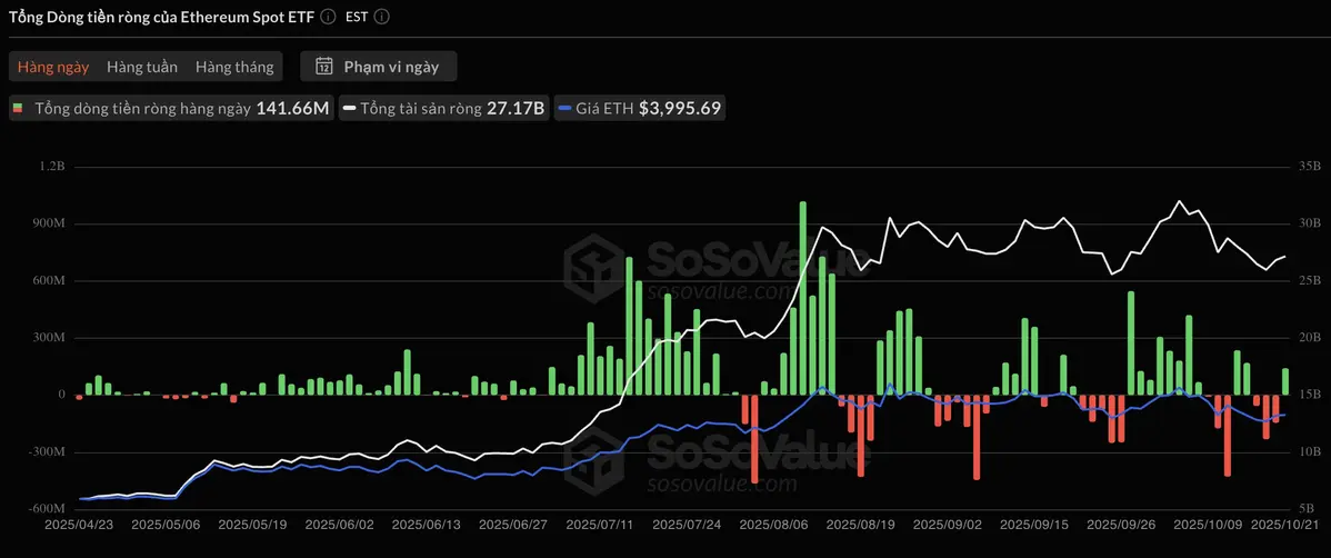 Dòng vốn quay trở lại các quỹ ETF Ethereum trong ngày, đạt 141,66 triệu USD. Nguồn SoSoValue.webp
