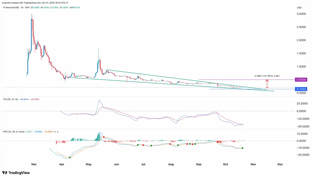 Biểu đồ giá Pi Network .webp