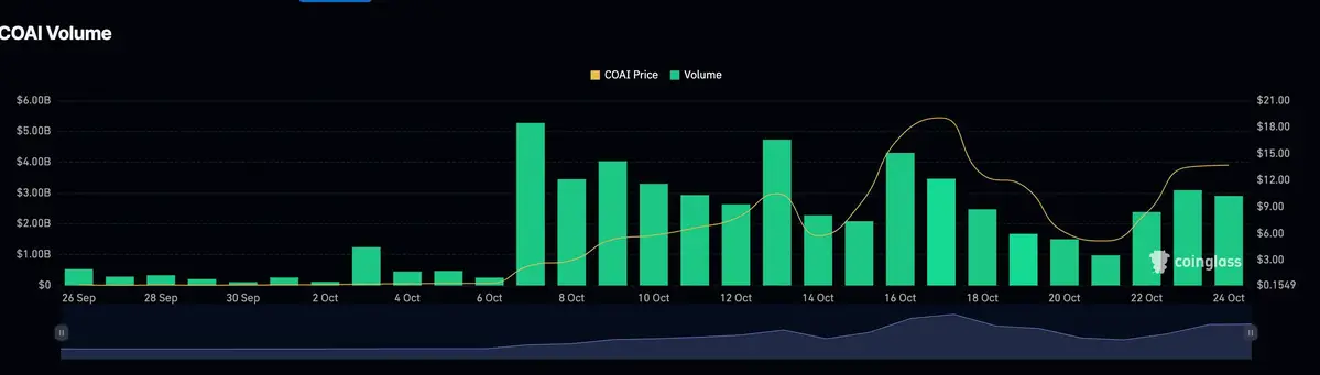 dữ liệu OI và volume của COAI.jpg