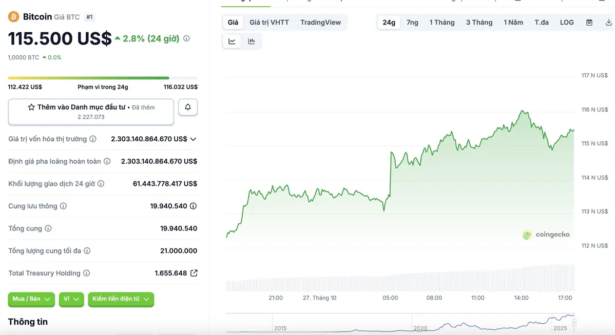 Biểu đồ giá BTC-USD đang giao dịch quanh mức 115.550 USD..webp