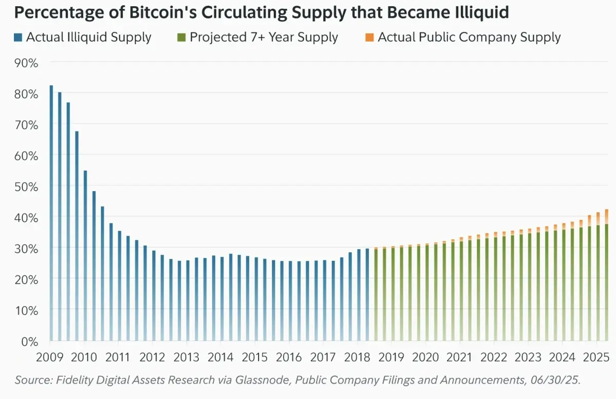 Phần trăm tổng lượng Bitcoin trở thành nguồn cung kém thanh khoản..webp
