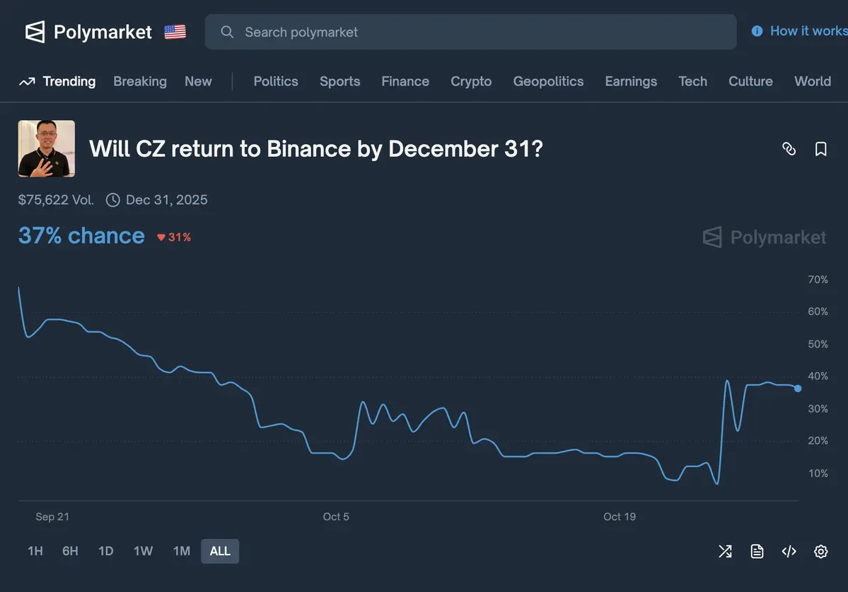 Xác suất Changpeng Zhao trở lại Binance.webp