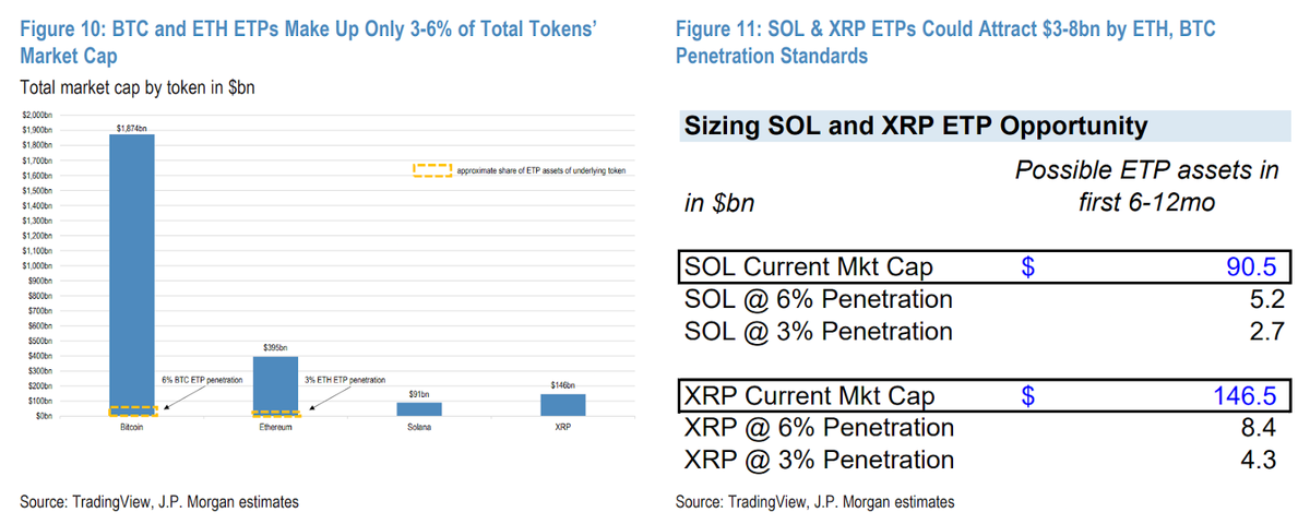 Các sản phẩm ETP của SOL và XRP có thể thu hút dòng vốn từ 3&ndash;8 tỷ USD. Nguồn- JP Morgan..webp