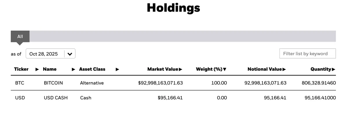 Quỹ iShares Bitcoin Trust của BlackRock hiện đang nắm giữ hơn 806.000 BTC. Nguồn Ishares. .webp