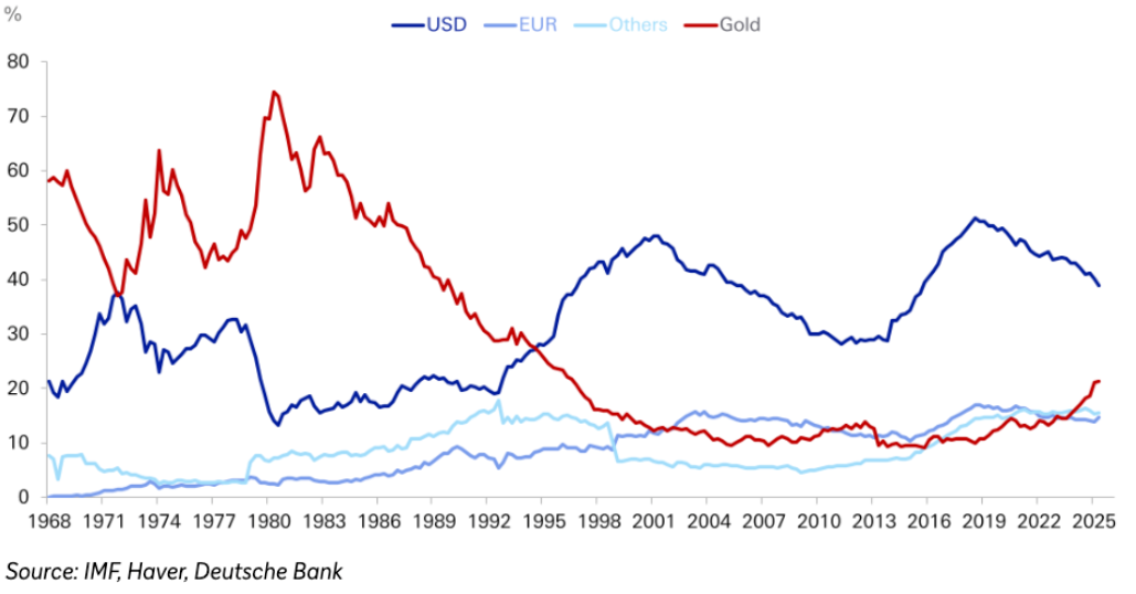 Tỷ trọng vàng trong dự trữ của các ngân hàng trung ương đạt 24% trong quý II năm 2025. Nguồn- Deutsche Bank..webp