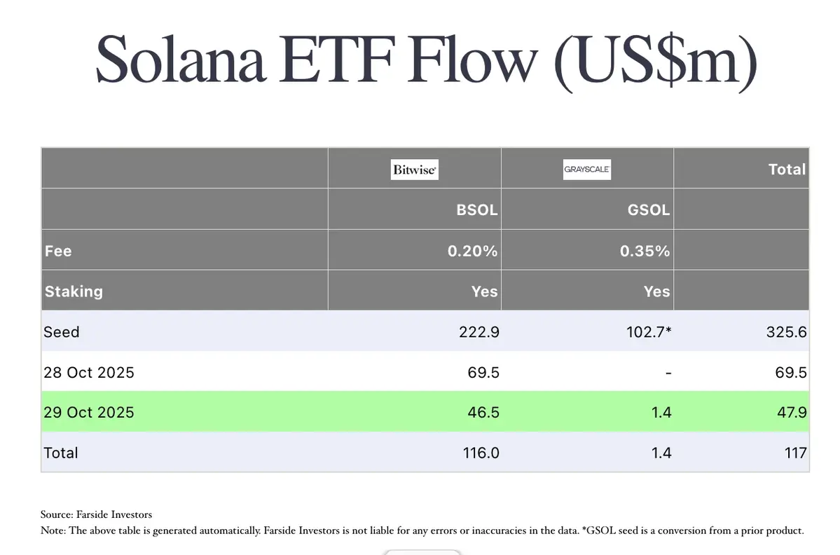 Dữ liệu ETF Solana. Nguồn Farside Investors..webp