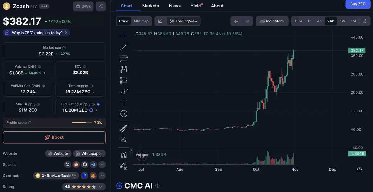 Biểu đồ giá ZEC.webp