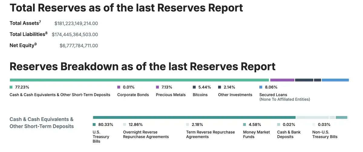 Cơ cấu tài sản nắm giữ của Tether tính theo báo cáo dự trữ mới nhất tính đến ngày 30-9-2025. Nguồn Tether..webp