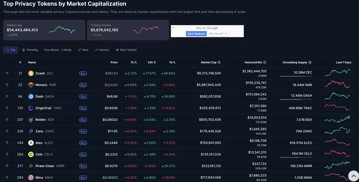Zcash đứng đầu về vốn hoá .webp