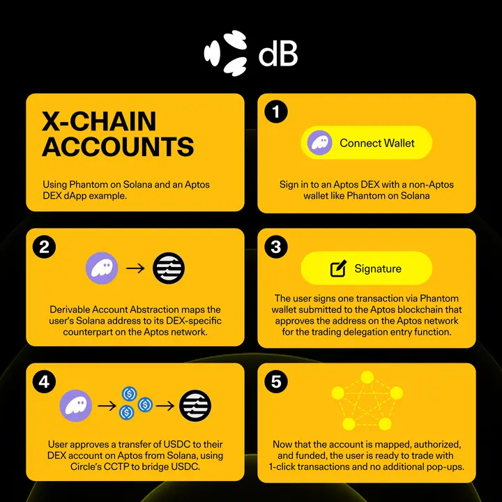 decibel-aptos-cross-chain.png