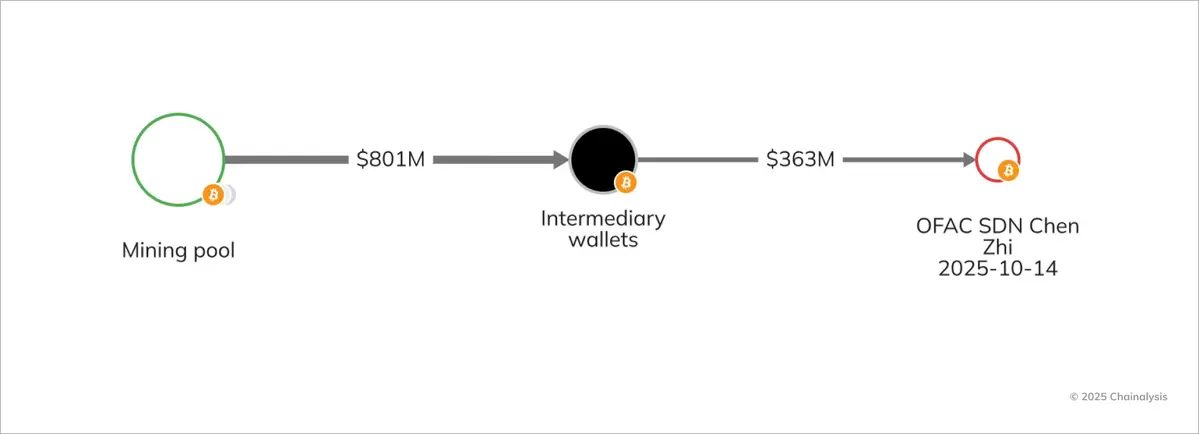 Sơ đồ cho thấy dòng tiền bất hợp pháp từ hoạt động đào Bitcoin được rửa thông qua ví trung gian.webp