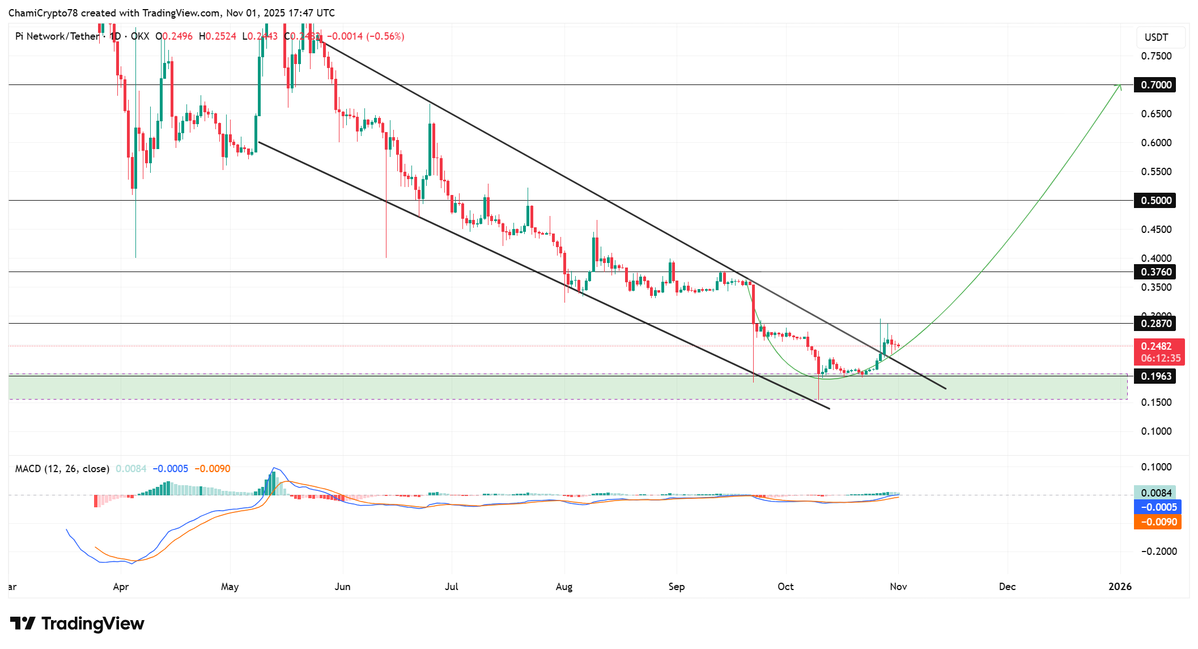 Biểu đồ giá PI:USDT khung ngày. Nguồn Tradingview.webp