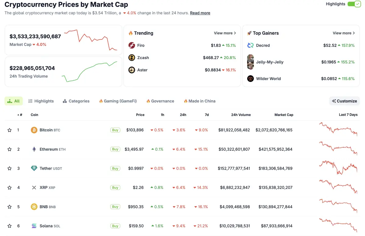 Các đồng vốn hóa lớn như ETH, XRP, BNB và SOL giảm từ 3&ndash;5, kéo tổng vốn hóa thị trường crypto xuống còn khoảng 3,6 nghìn tỷ USD. Nguồn .webp