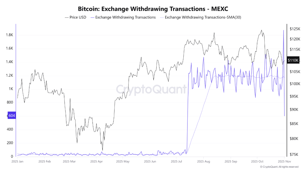 Lượng Bitcoin rút ra từ sàn MEXC. Nguồn CryptoQuant. .webp