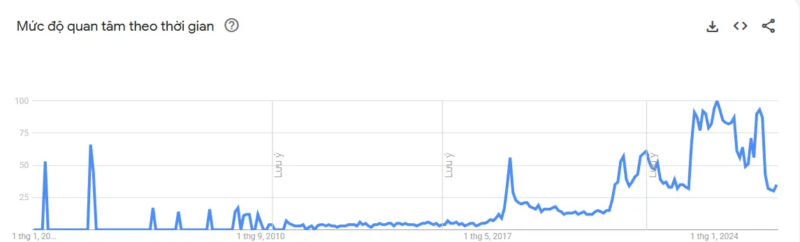 H&agrave;n quốc Crypto Google trends.png